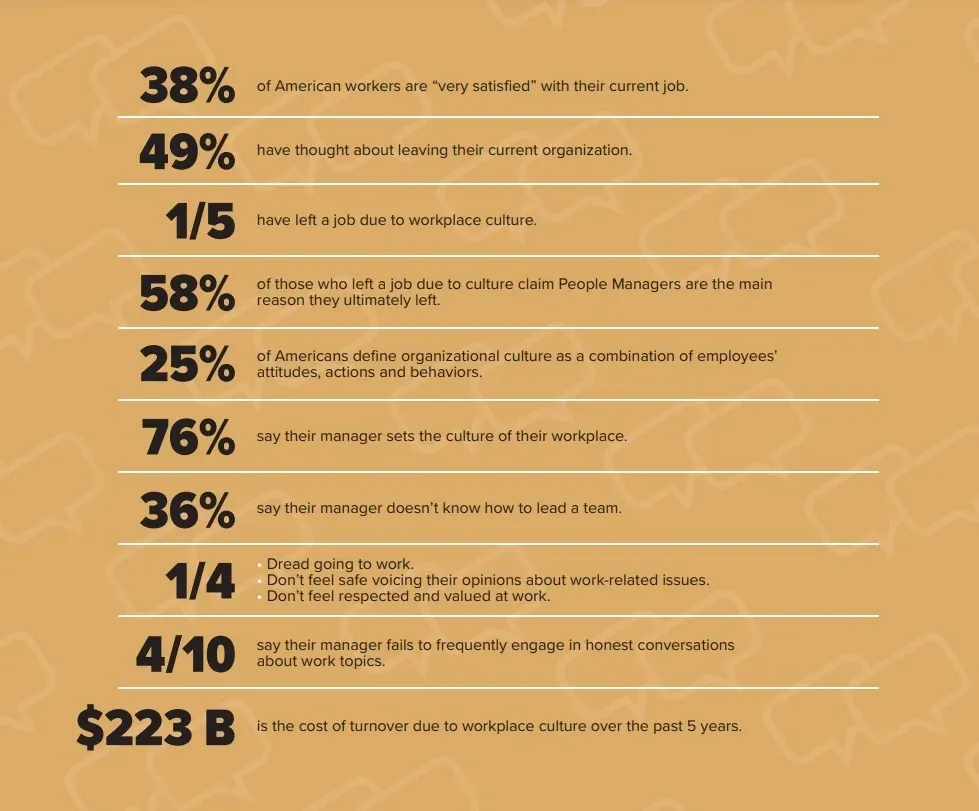 Statistics on the importance of the 4 C's of employee relations in the workplace